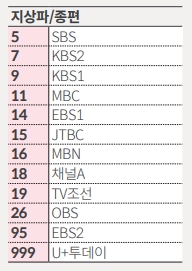 유플러스-지상파-종편채널