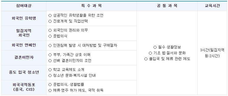 외국인유형별-조기적응프로그램안내